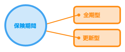 更新型・全期型