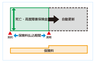 更新型と保険料