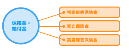 特定疾病・給付の種類