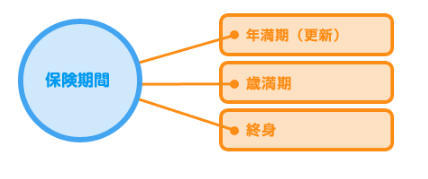 特定疾病・保険期間