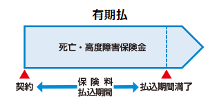 終身保険・有期払い