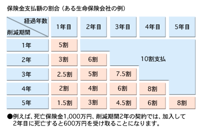 保険金支払額の割合（ある保険会社の例）