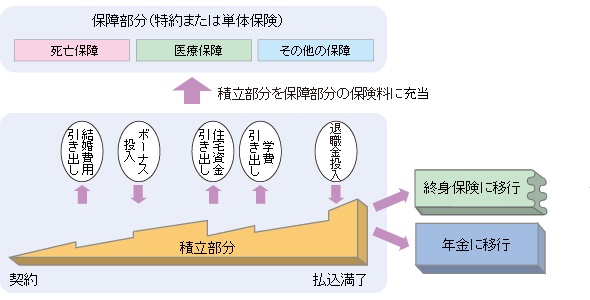 利率変動型積立終身保険のイメージ図