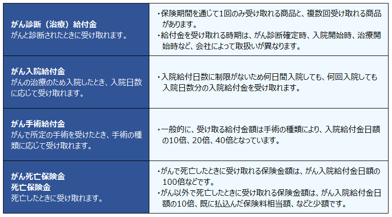 がん保険主な給付金・保険金