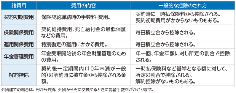 図表_変額個人年金にかかる費用