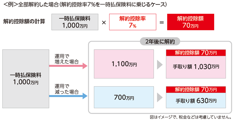 図表_変額個人年金_解約控除の適用イメージ