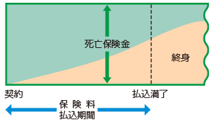 終身保険の仕組み