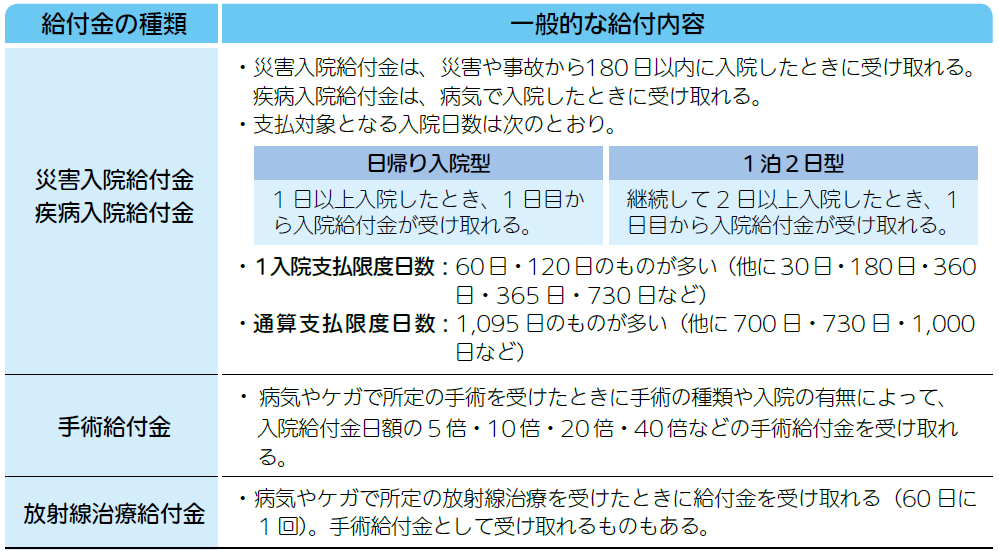 医療保険の主な給付金