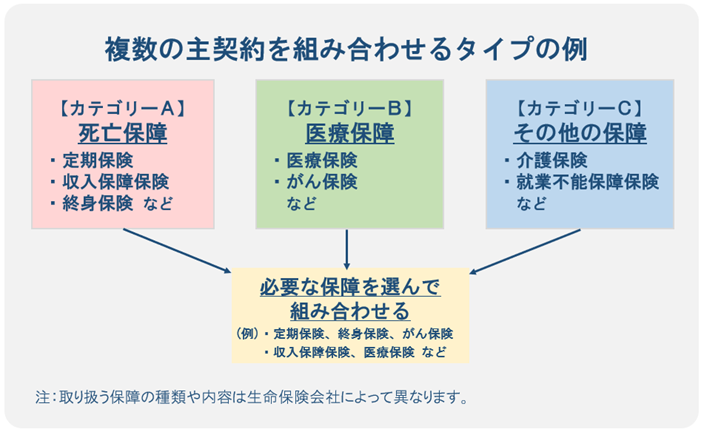 組立型の保険