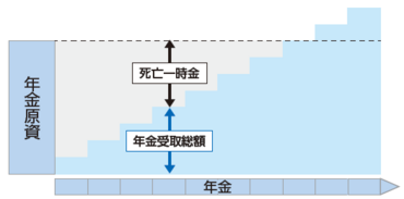 年金総額保証付終身年金