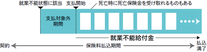 就業不能保障保険・受取例 