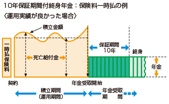 10年保証期間付終身年金・一時払（上回る）