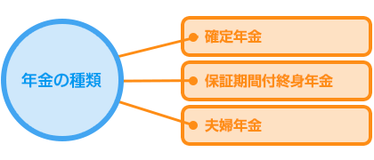 変額個人年金保険_年金の種類