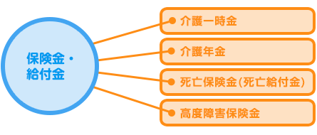 介護保険_保険金・給付金の種類