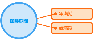 就業不能保障保険_保険期間