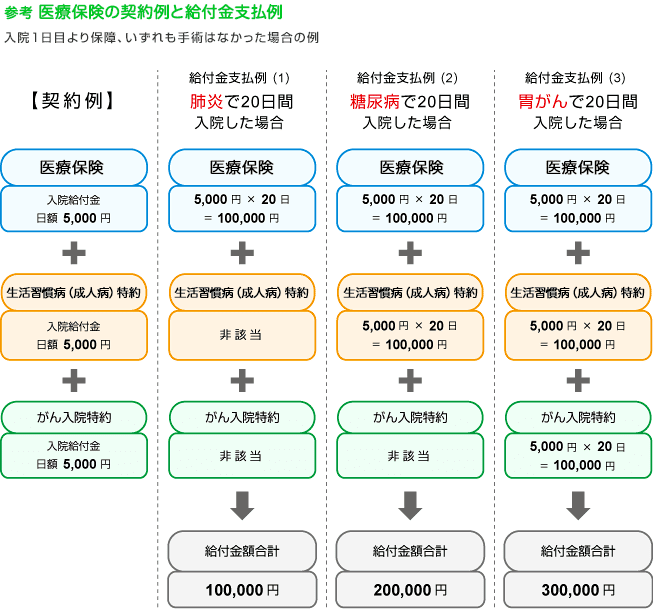 参考_医療保険の契約例と給付金の支払例