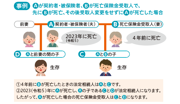 受取人の先死亡の図