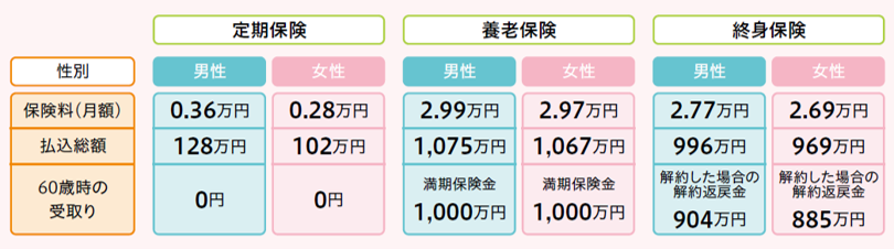 定期・養老・終身保険の違い