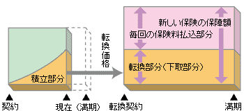 現在の契約を活用して、新たな保険を契約する方法