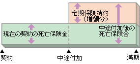 定期保険特約を付加する場合