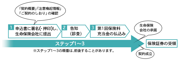 契約の申込みから成立までの一般的な手続き