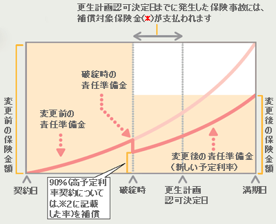 予定利率引き下げの場合の保険金削減イメージ図（更生手続・養老保険の場合）