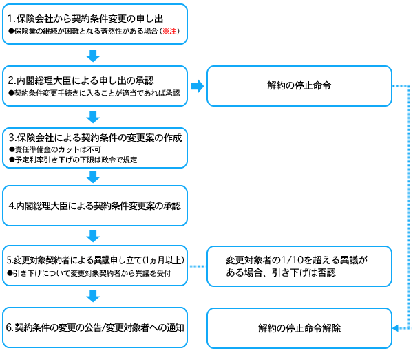 予定利率引き下げの流れ（大枠）