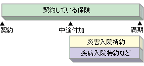 病気やケガなどに備える特約の中途付加