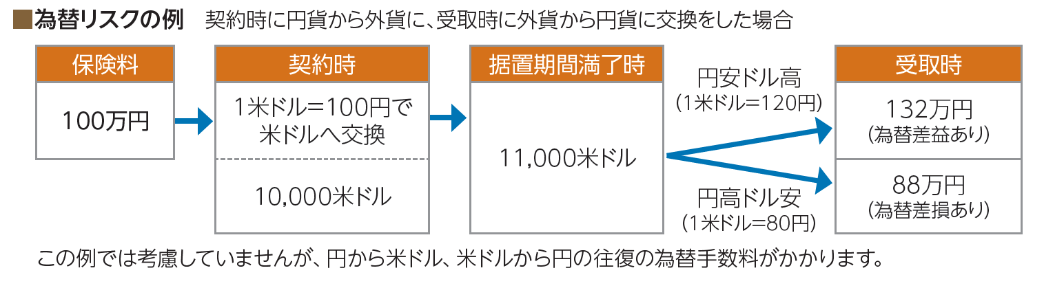 為替リスク