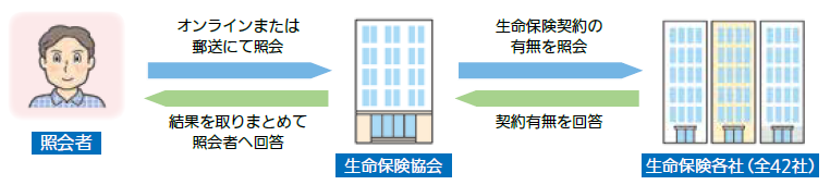 契約照会制度図