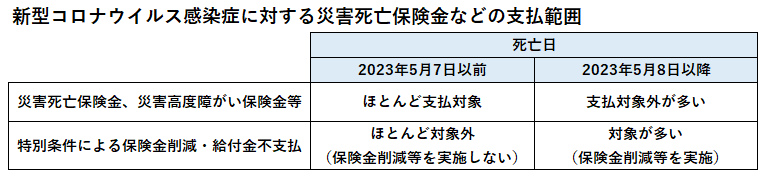 災害死亡保険金・特別条件による保険金削減