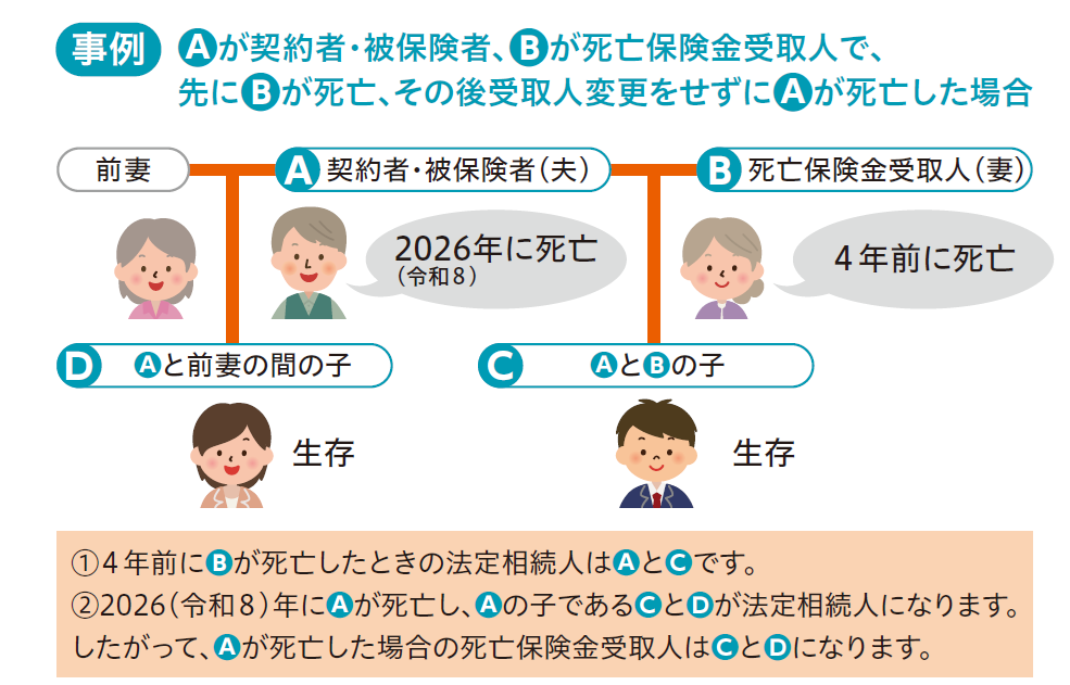 画像_受取人先死亡の例図