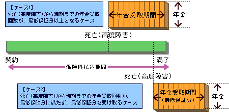 （例）収入保障保険