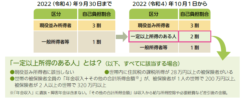 75歳以上２割負担