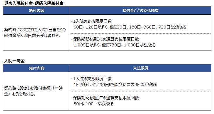 入院給付金支払限度額