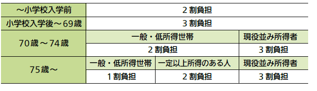 自己負担割合