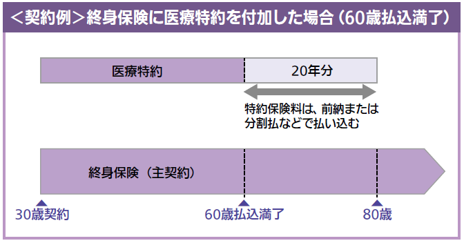 終身保険に医療特約を付加した契約例（60歳払込満了）