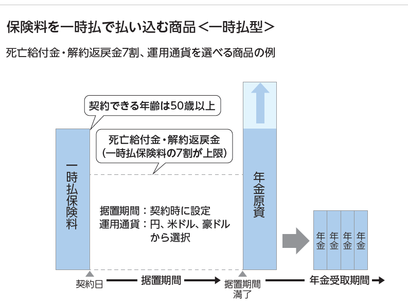 長寿年金一時払型