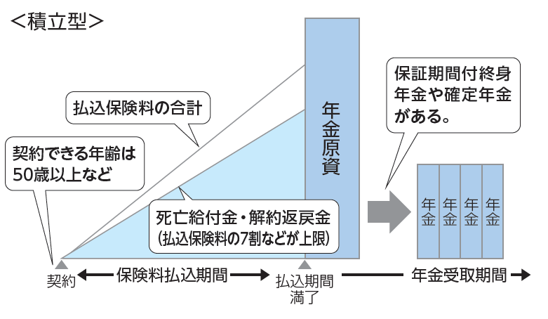 長寿年金保険