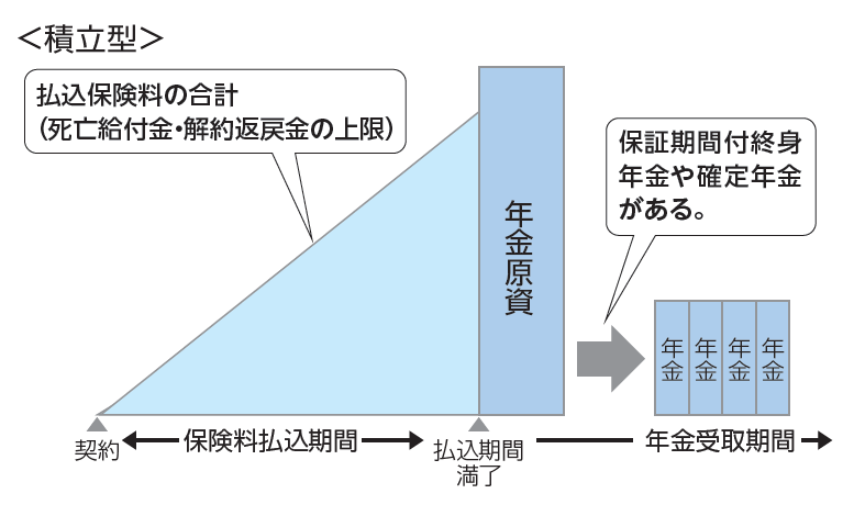 一般的な個人年金保険