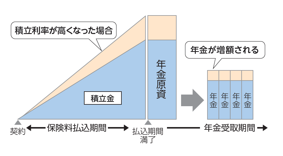 積立利率変動型個人年金保険