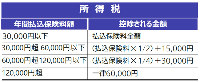 2026年子育て世帯の生命保険料控除（新制度・所得税）