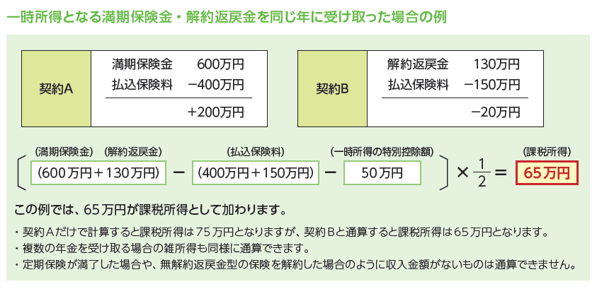 一時所得の通算