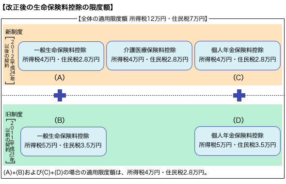 改訂後の生命保険料控除の限度額