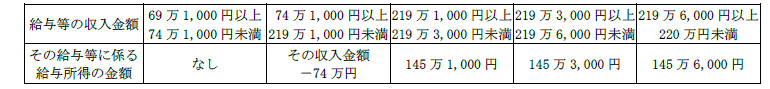 給与所得控除注1（R8-9分）