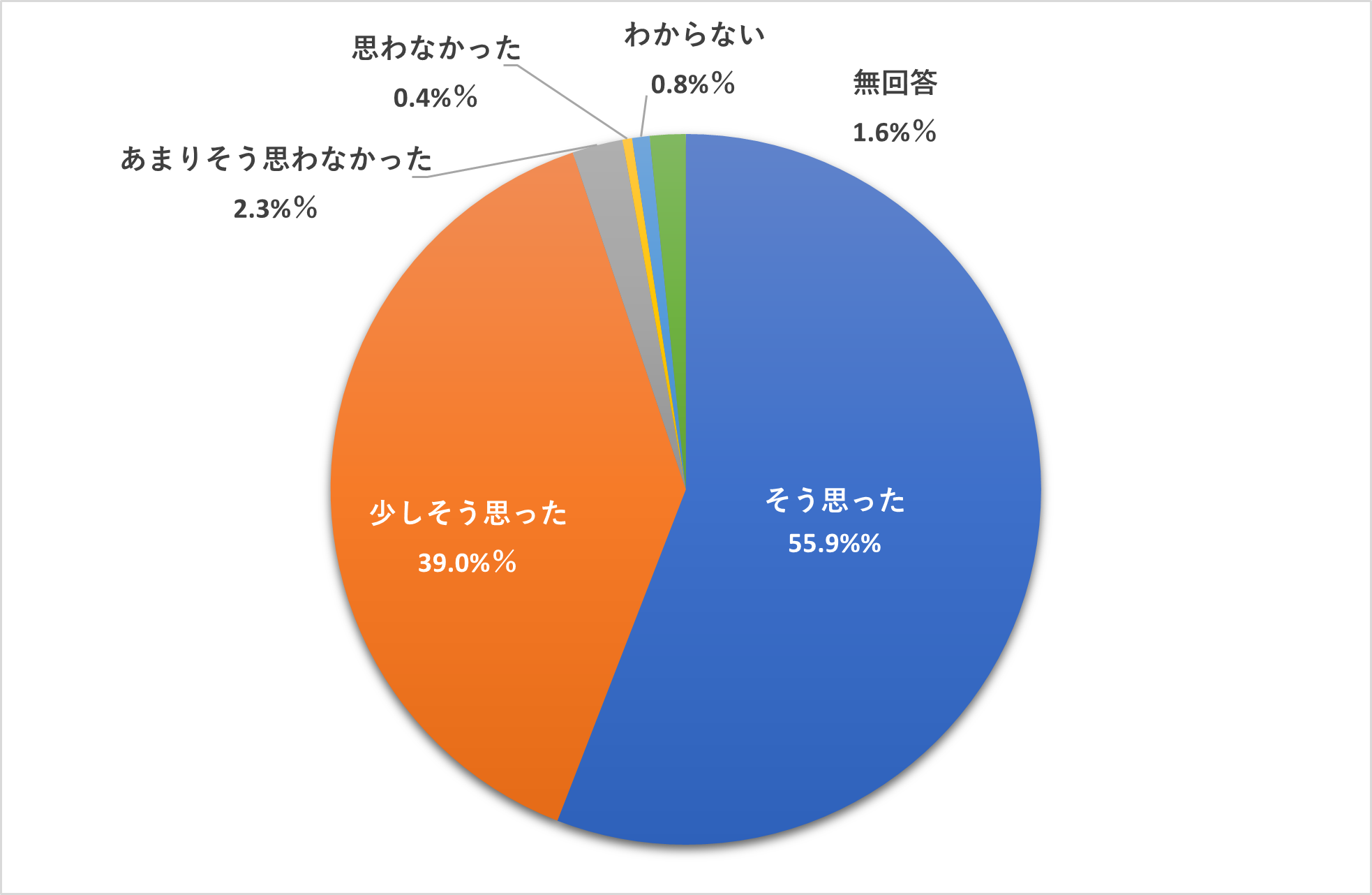 2024年度大学アンケート円グラフ