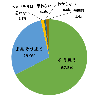 2025年度大学アンケート円グラフ