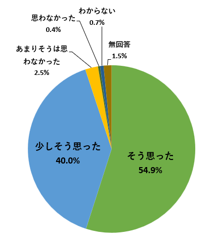 2025年度大学アンケート円グラフ_2