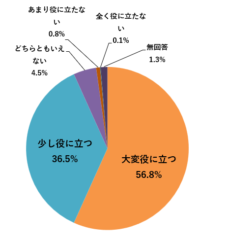 2025年度学習会アンケート円グラフ