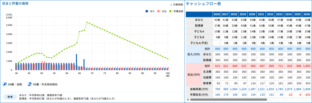収支と貯蓄の推移、キャッシュフロー表